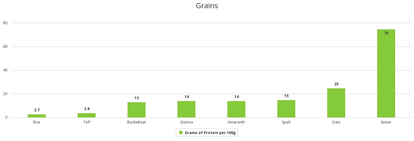 Grains — protein per 100g chart