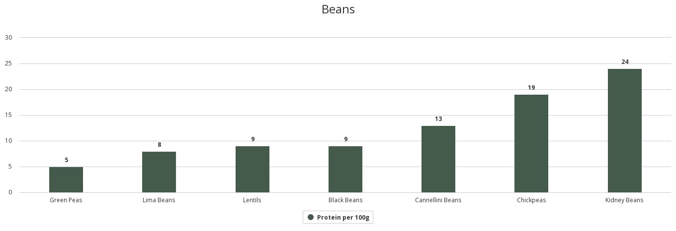 Beans — protein per 100g chart