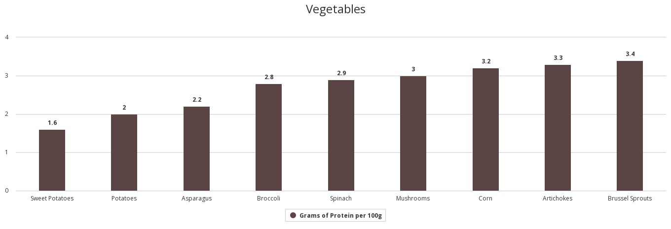 Vegetables — protein per 100g chart