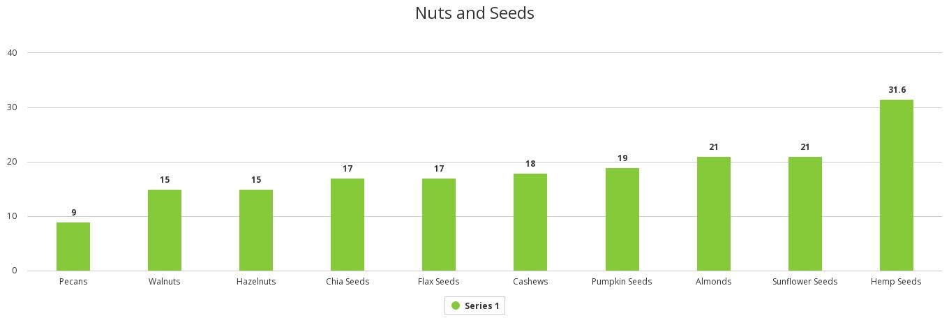 Nuts and Seeds — protein per 100g chart